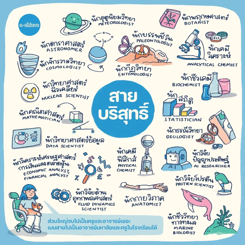 รูปประกอบ: จักรวาลอาชีพ วิทยาศาสตร์