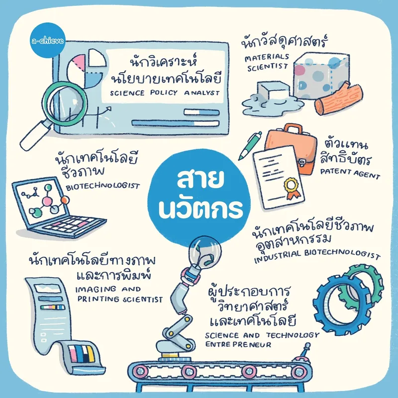 รูปประกอบ: จักรวาลอาชีพ วิทยาศาสตร์