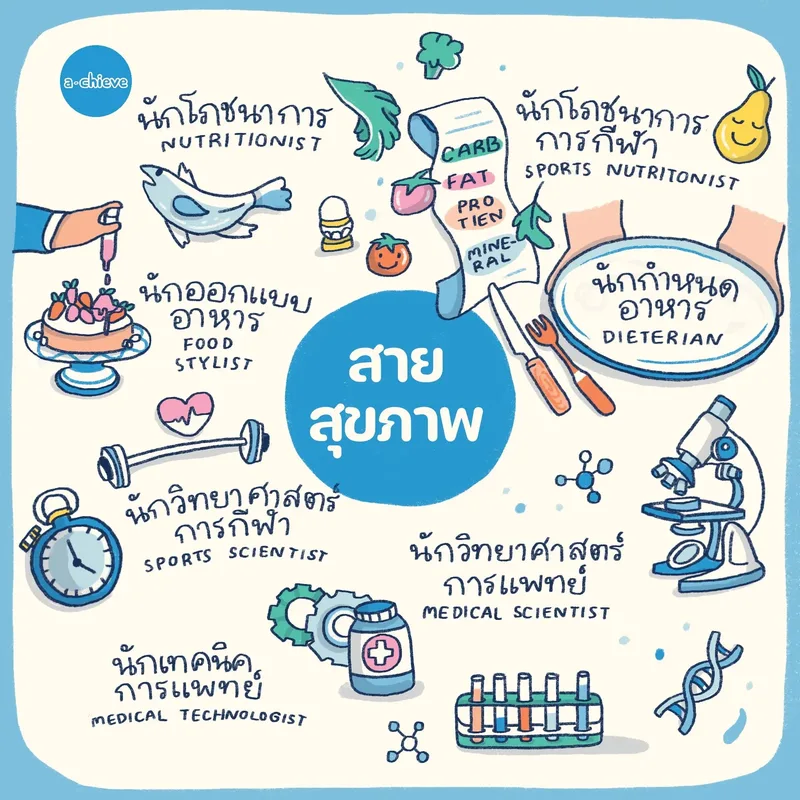 รูปประกอบ: จักรวาลอาชีพ วิทยาศาสตร์